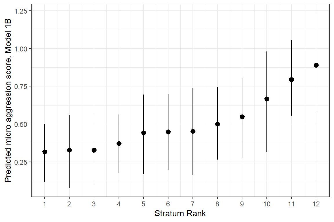 Predicted stratum means - Model 1b