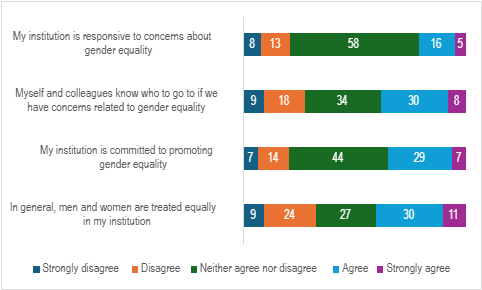 Perceptions of gender equality in 2025 (n= from 935 to 936 depending on an item)
