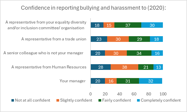 Confidence in reporting bullying and harassment in 2020 (n=489)