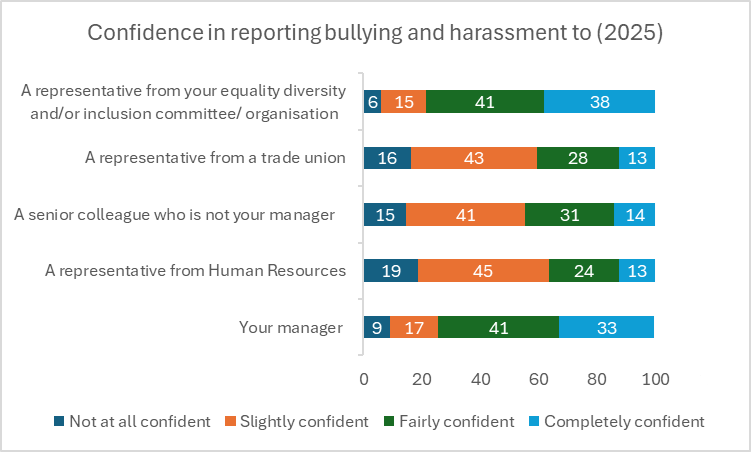 Confidence in reporting bullying and harassment in 2025 (n= from 1078 to 1085 depending on an item)