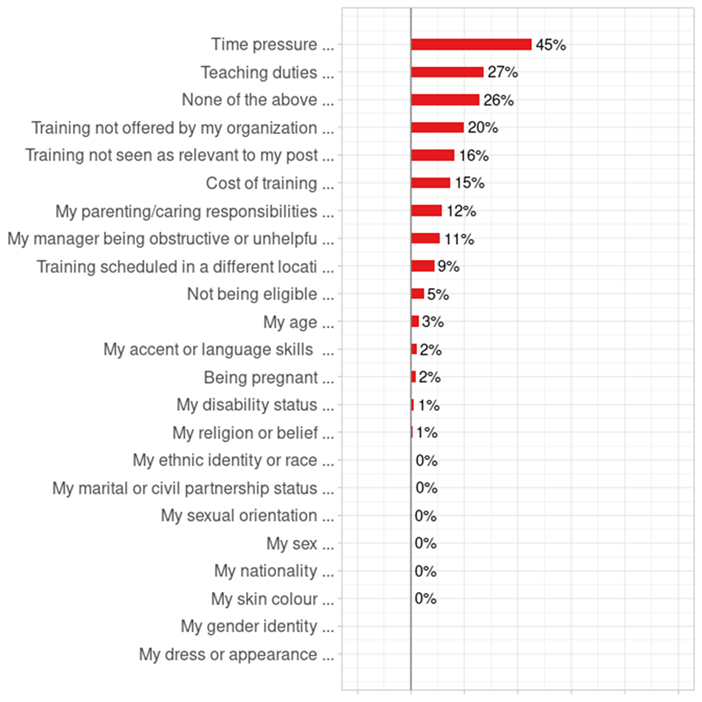 Barriers to training in 2020 (n=489)