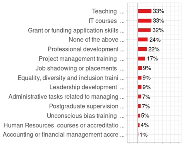Training opportunities in 2020 (n=489)
